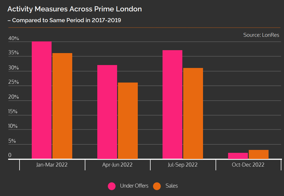 The Post-Winter Sales Market for Prime London